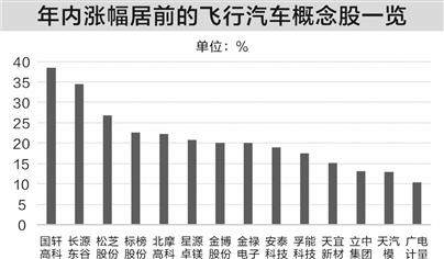 飞行汽车商业化提速 多家车企涉足低空经济领域