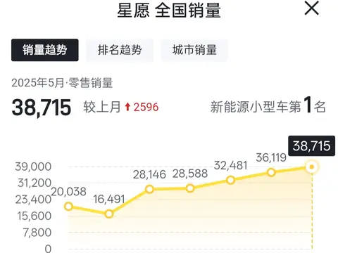 吉利星愿销量大盘点